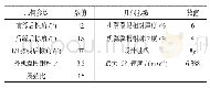 《表1 基本网络结构：折叠翼飞机有限元和流固耦合ANSYS分析》