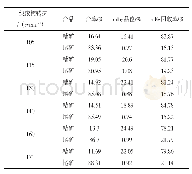 表3 滚筒同转速干式抛尾试验结果