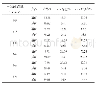 《表5 滚筒升速干式抛尾试验结果》