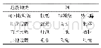 《表3 梁柱截面尺寸：语音识别在垃圾分类装置中的应用》