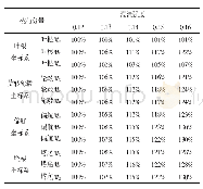 《表4 不同湍流强度下等效疲劳载荷对比表》