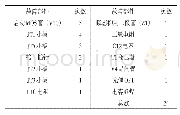表2 广州地铁A1型车ECU电源板部件故障及次数