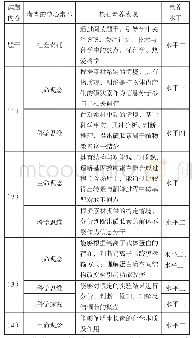 《表1 试题考查的核心素养表现及其水平》