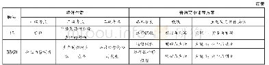 表2 经济生活模块考点与《普通高中课程方案(2017年版)》模块内容要求