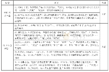 《表7：起承转合  完美收官——2019年北京高考历史试题分析及启示》