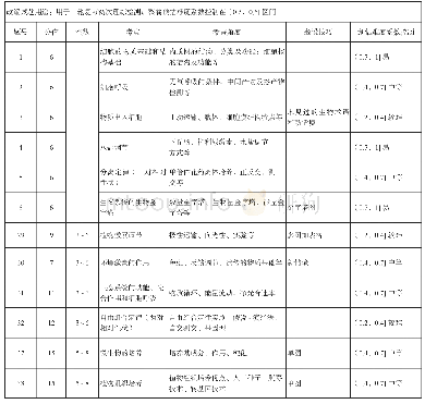 《表9 2019年全国卷Ⅱ生物改编试题双向细目表》