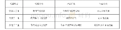 《表2：例谈学科核心素养培养的重点突破法——以必修二《古代手工业的进步》二轮复习为例》