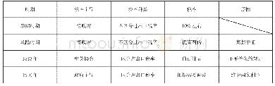 表3：例谈表格在历史二轮复习中的运用