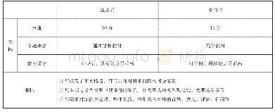 《表2：例谈新形势下如何上好二轮复习课——以人教版选修一《戊戌变法》为例》