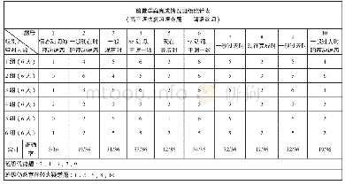 《表二：班级前置学案完成情况统计（此表由英语课代表统计）》