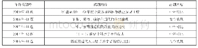 表1：论整体史观在二轮备考中的渗透与应用