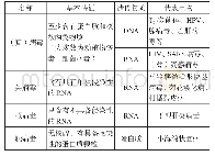 表2：多样性的病毒演绎多维的生命——有关病毒典型试题的梳理与解读