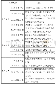 《表1：品读高考试题  提升核心素养——以“遗传的基本规律”为例》