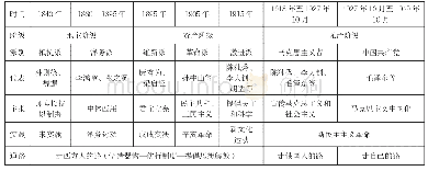 《表1 近代中国的三条道路》