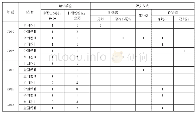 表1：深研真题析重点  旧瓶新酒破难关——非谓语动词复习指南