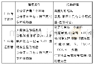 表1 近5年江苏高考题中限定条件信息的采集