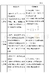 《表1 近5年江苏高考题中限定条件信息的采集》