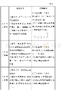 表1 近5年江苏高考题中限定条件信息的采集