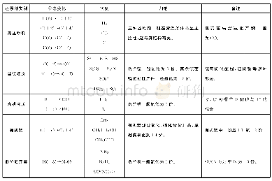 《表2 常见还原剂和其氧化产物》