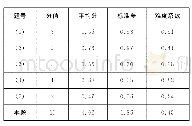 表3 试题测评结果统计：命制高中化学工艺流程原创题的实践与思考