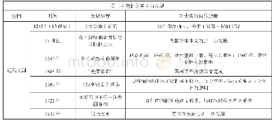 表1：时空观念下延续性思维在一轮复习中的运用——以“英国君主立宪制的建立”为例