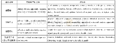 表3：全国卷和新高考Ⅰ卷（供山东省使用）完形填空中的高频难词对比