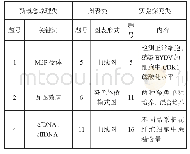 表3 2020年山东等级考试典型信息题统计