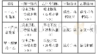 表1：2020年全国卷Ⅱ理综第5题的分析与备考建议