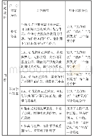 表4：高考评价体系下的深度学习——2020年全国卷I第30题分析与教学反思