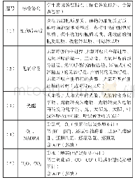 《表3：高考生物对阅读能力的要求与培养策略——以2020年高考全国理综卷Ⅲ第29题为例》