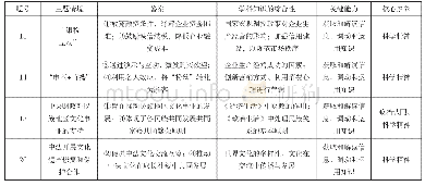 表2：学科内容综合性考查示例