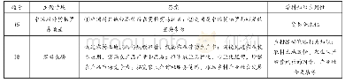 《表3：学科内容应用性考查示例》