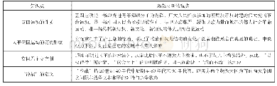 《表2：抓好“两种思维”  助力二轮复习》