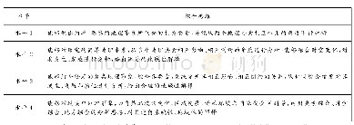 《表1 综合思维水平划分：思维结构评价实践探索——以综合思维为例》