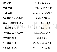 《表1 部件间连接方式：一种地铁转向架的多柔体动力学建模方法研究》