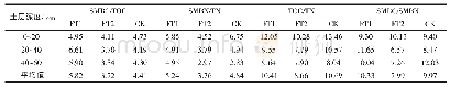 《表3 不同施肥毛竹林地土壤微生物量碳、氮与有机碳、全氮的比例/%Tab.3 Ratios of SMBC/TOC, SMBN/TN, TOC/TN and SMBC/SMBN of Ph.eduli