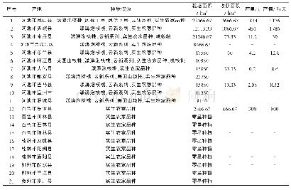 表1 2016年广西核桃生产情况Tab.1 The production of walnut in Autonomous Region Guangxi Autonomous Region in 2016