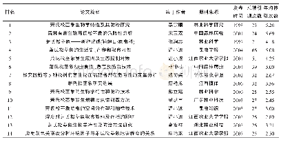 表5 萧氏松茎象高被引频次25次以上的论文Tab.5 Top 25 cited paper by the amount of articles related to H.xiaoi