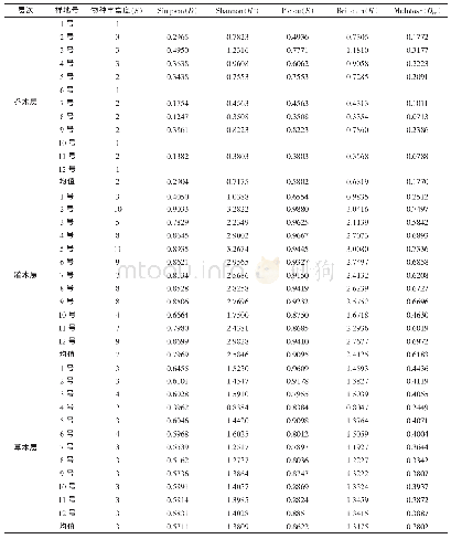 《表4 马尾松林下植物多样性指数》