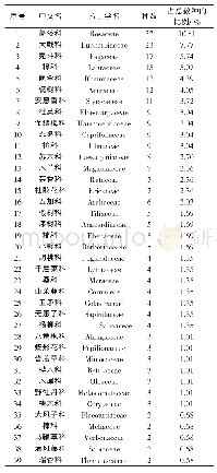 《表1 乐昌市彩叶树种资源》