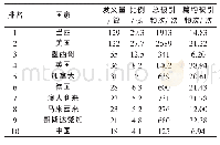 《表1 有关大叶桃花心木研究国际上发文量排前10位的国家》