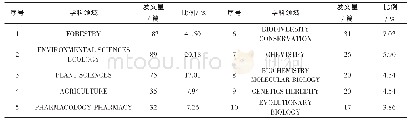 《表5 1999-2018大叶桃花心木研究主要涉及的学科领域》