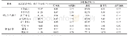 《表1 浙江红花油茶与普通油茶种仁含油率及脂肪酸组成比较》