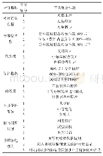 表2 受威胁与优先保护状况评价指标及评分标准