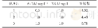 《表3 不同浓度6-BA对生根的影响》