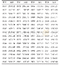 表4 广昌县1954-2017年NPP估算值/g C·m-2·a-1