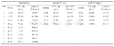 表4 茶油各脂肪酸组成主成分的特征值及方差贡献率