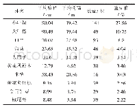 表3 2018年人民公园优势树种