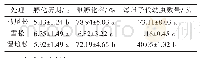 《表4 不同人工饲料对松褐天牛子代的影响》