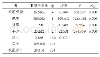 《表2 油茶截干冠层高主体间效应检验》